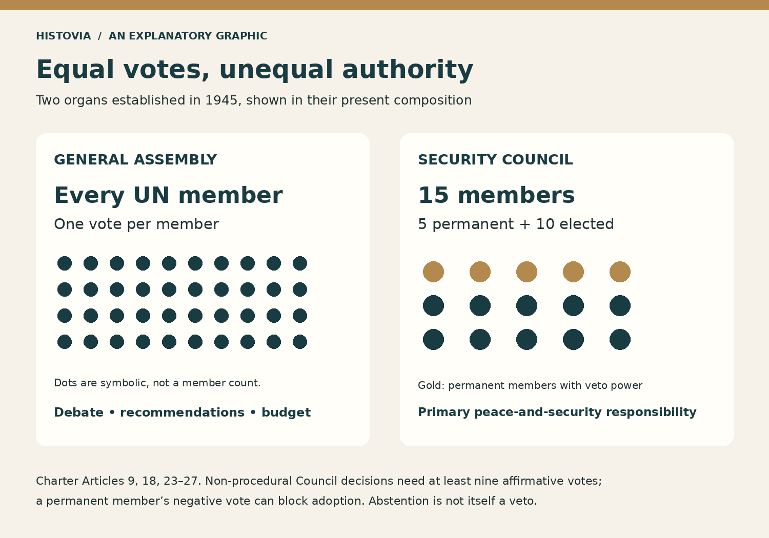 Comparison graphic showing one vote per General Assembly member and a fifteen-member Security Council with five permanent and ten elected seats