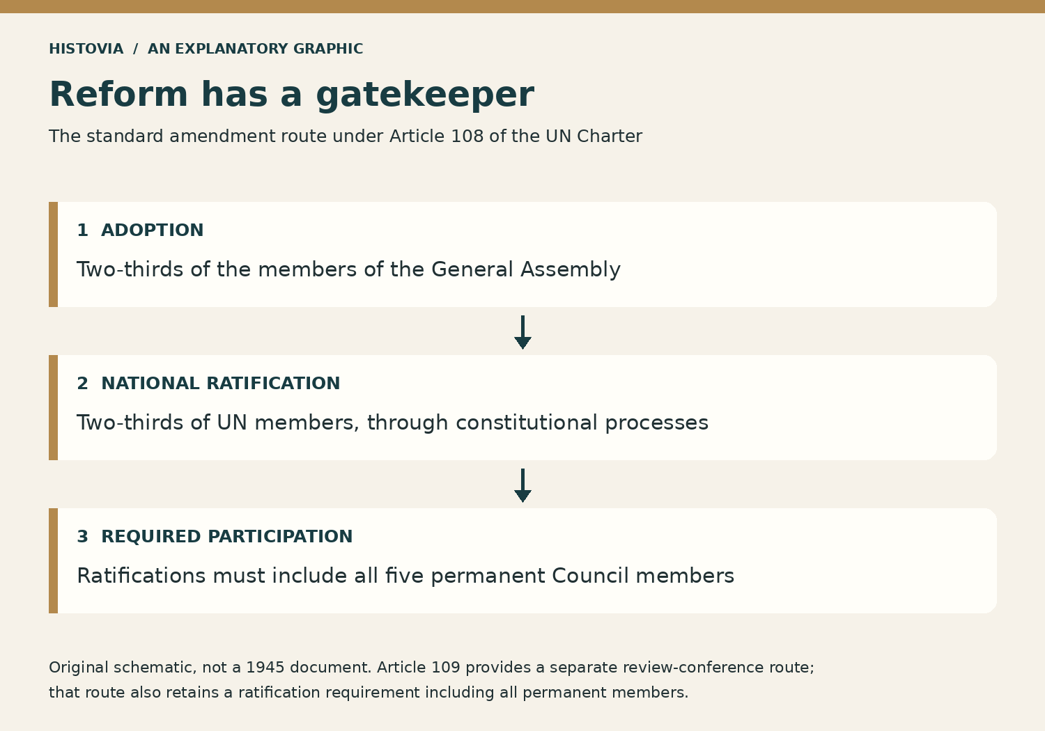 Three-step diagram showing adoption by two-thirds of General Assembly members, national ratification by two-thirds of UN members, and required ratification by all five permanent Security Council members