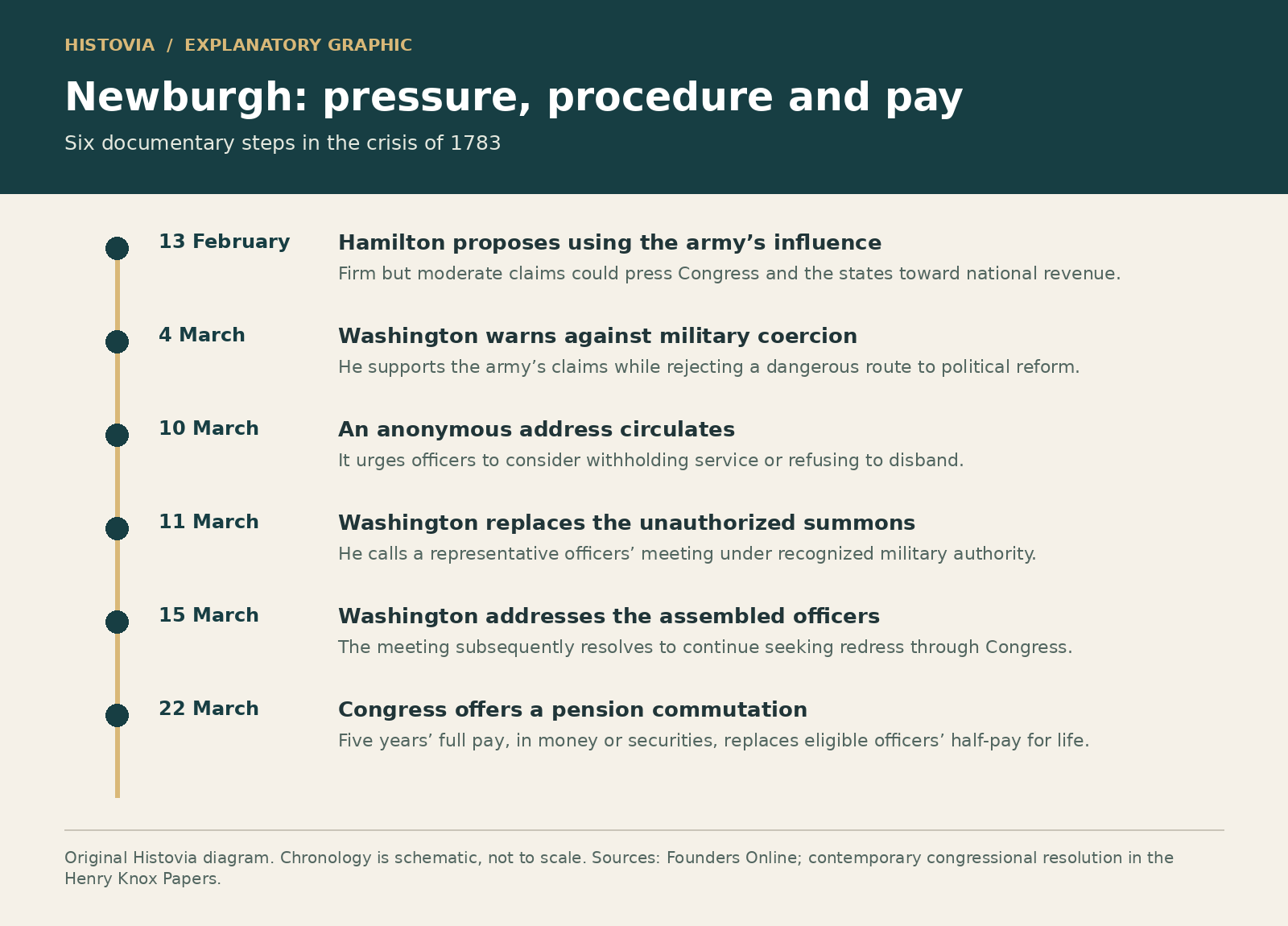 Timeline of the Newburgh crisis from Hamilton’s letter of 13 February to Congress’s commutation resolution of 22 March 1783.