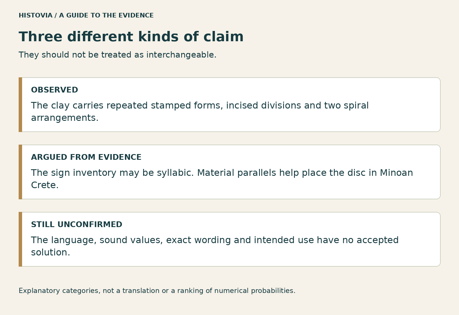 Three-panel graphic separating observed material features, arguments from evidence, and unresolved language, wording and function.