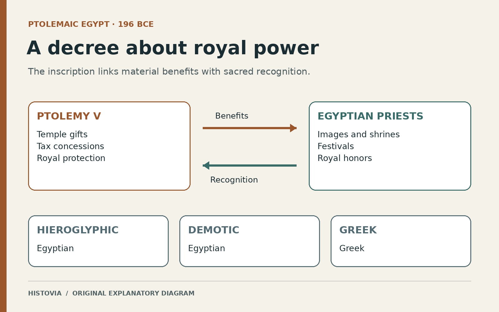 Original interpretive diagram linking royal support for temples with priestly honors for Ptolemy V, alongside the decree’s three scripts.