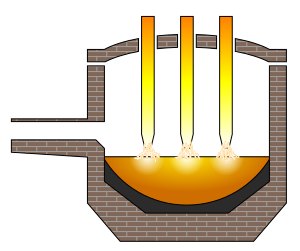 Cross-section of an electric-arc furnace showing three electrodes above a pool of molten metal.